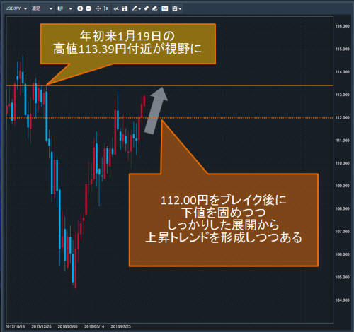 米ドル/円週足