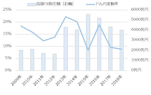 FX店頭取引額と米ドル/円推移
