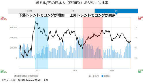 米ドル/円ポジション比率