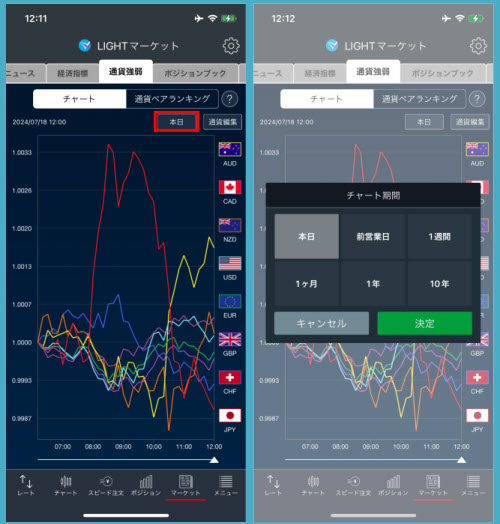 トレイダーズ証券[LIGHT FX]通貨強弱チャート画面