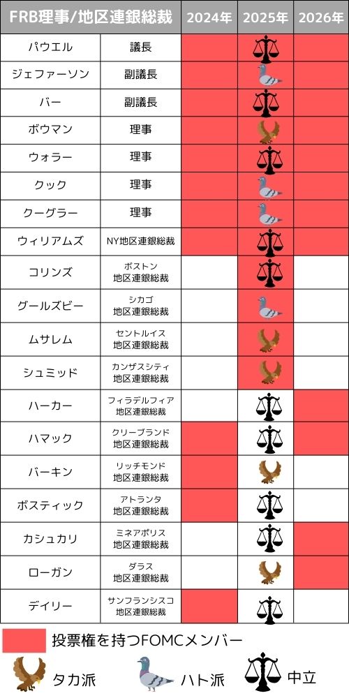 FOMCメンバー