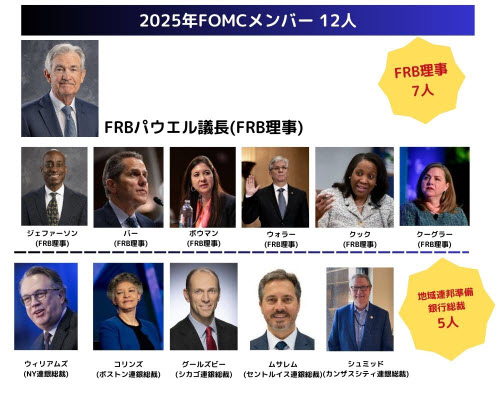 2025年FOMCメンバー