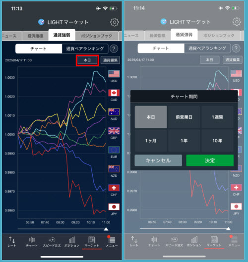 トレイダーズ証券[LIGHT FX]通貨強弱チャート画面