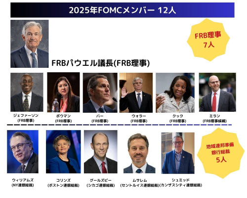 2025年FOMCメンバー