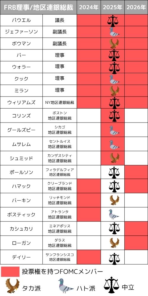 FOMCメンバー
