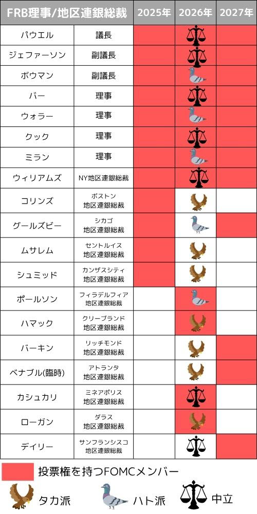 FOMCメンバー