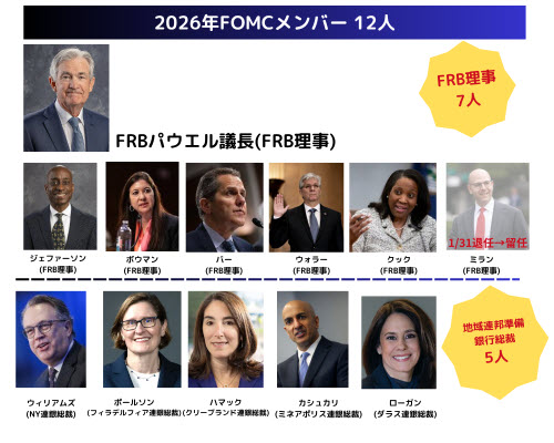2026年FOMCメンバー