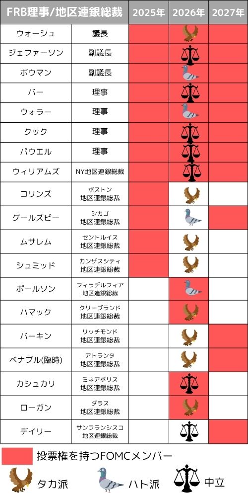 FOMCメンバー