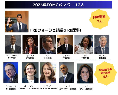 2026年FOMCメンバー