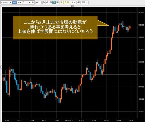 米ドル/円日足