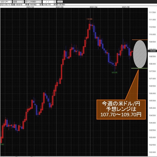 米ドル/円日足