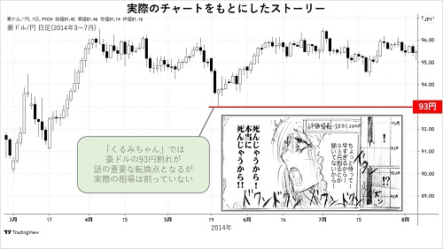 2014年3～7月豪ドル/円日足