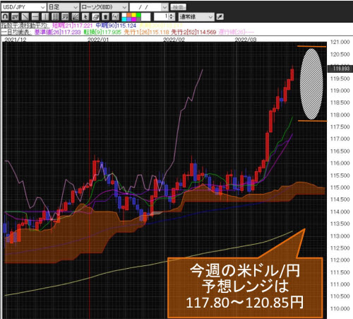 米ドル/円日足