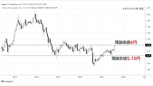 メキシコペソ/円月足チャート