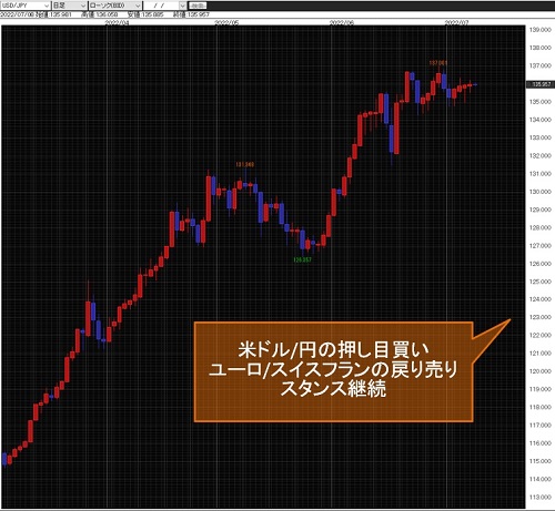 米ドル/円日足チャート