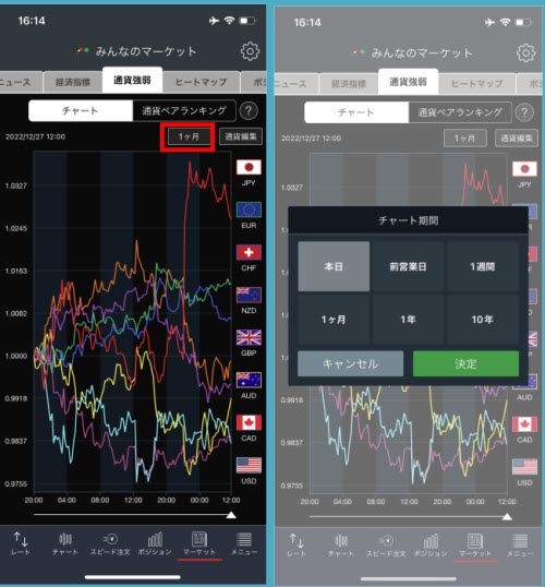 トレイダーズ証券[みんなのFX]通貨強弱チャート画面