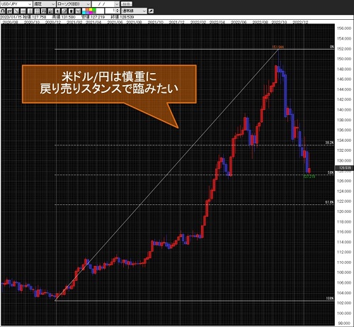 米ドル/円週足チャート