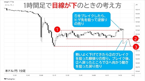 米ドル/円1分足チャート2