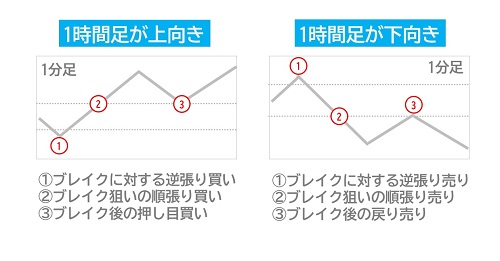米ドル/円1時間足チャート説明