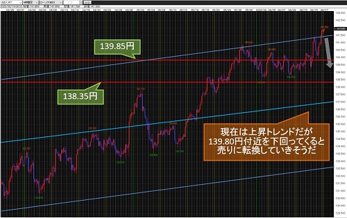 米ドル/円 4時間足チャート