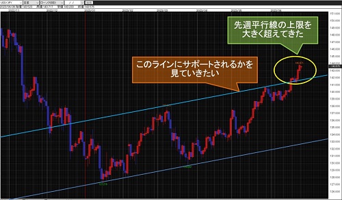 米ドル/円日足チャート