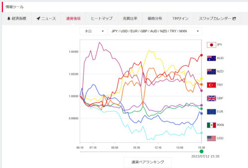 トレイダーズ証券[みんなのFX]通貨強弱画面WEBトレーダー