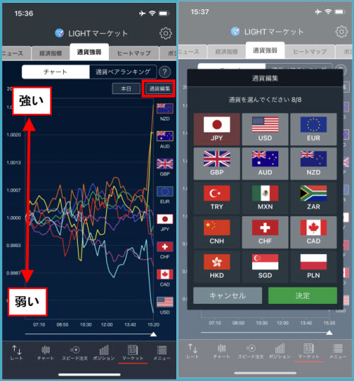 トレイダーズ証券[LIGHT FX]通貨強弱チャート画面