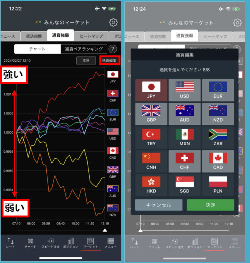 トレイダーズ証券[みんなのFX]通貨強弱チャート画面