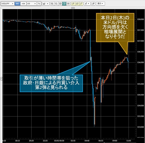 米ドル/円5分足チャート