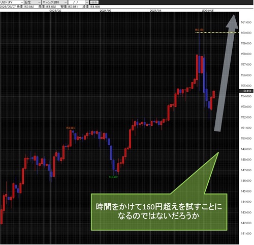 米ドル/円日足