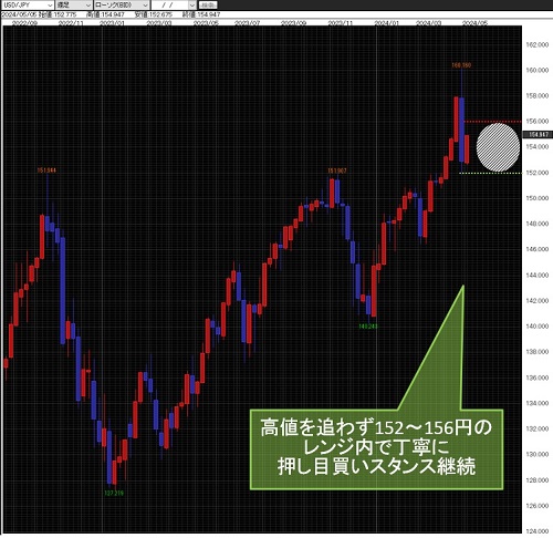 米ドル/円週足チャート