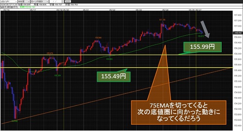 米ドル/円 60分足チャート