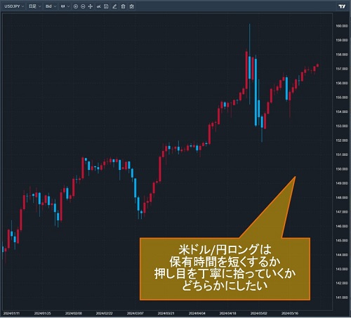 米ドル/円日足チャート