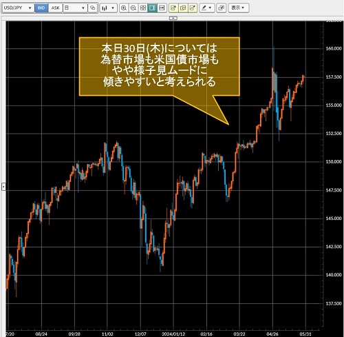米ドル/円日足チャート