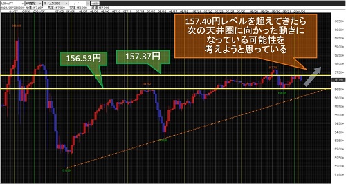 米ドル/円 4時間足チャート