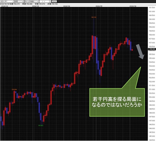 米ドル/円日足