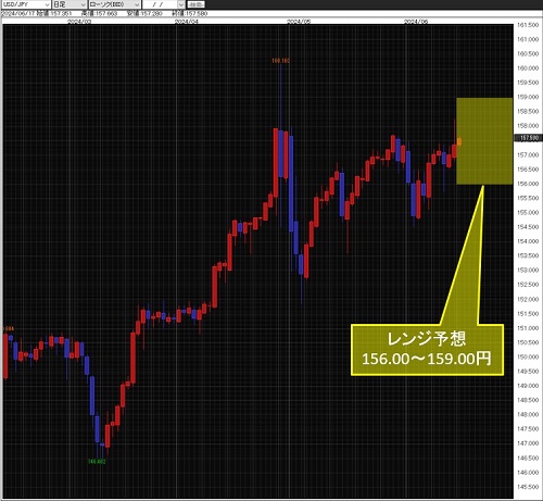 米ドル/円日足チャート