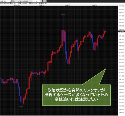 米ドル/円日足