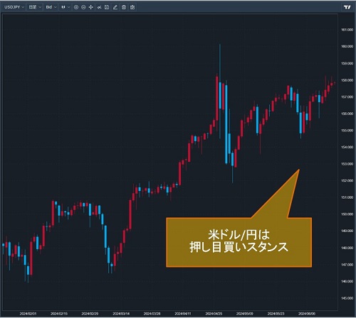 米ドル/円日足チャート