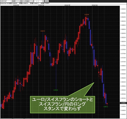 ユーロ/スイスフラン日足チャート