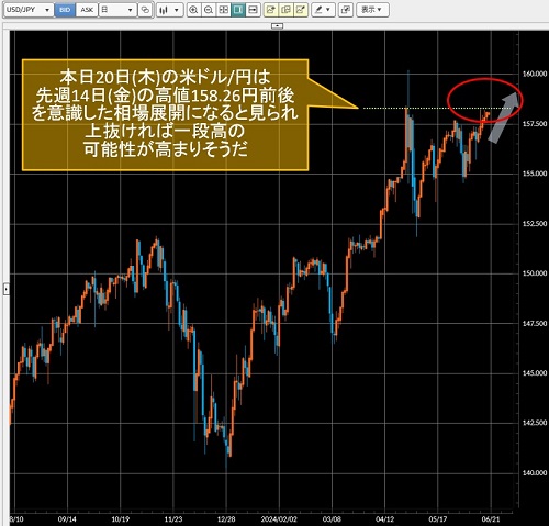 米ドル/円日足チャート