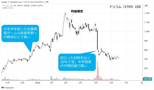 ドリコム株日足チャート