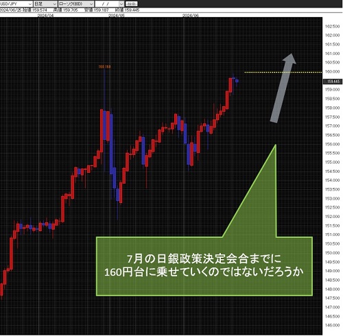 米ドル/円日足