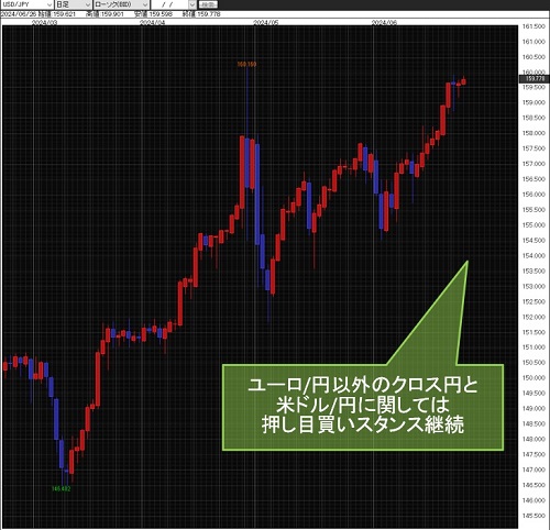 米ドル/円日足チャート