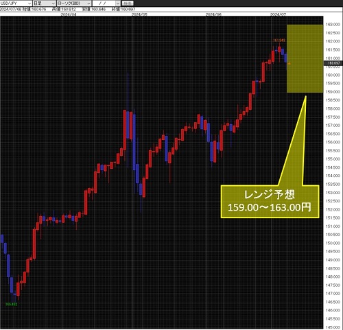 米ドル/円日足チャート