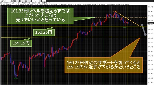 米ドル/円 4時間足チャート