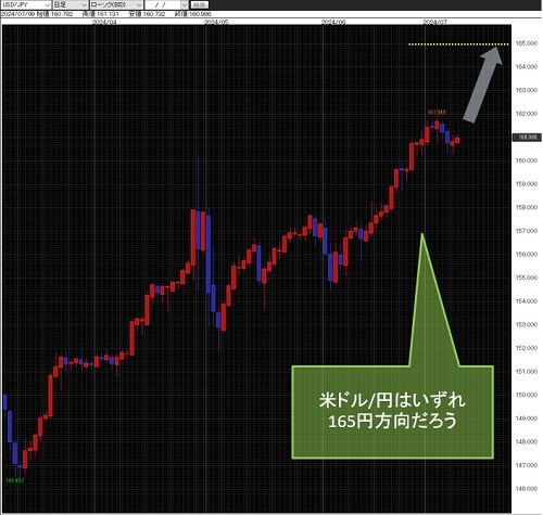 米ドル/円日足