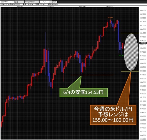 米ドル/円日足