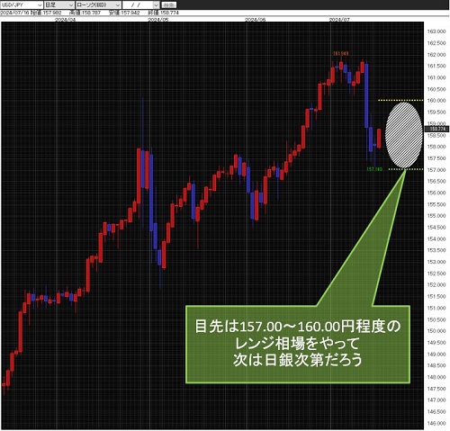 米ドル/円日足