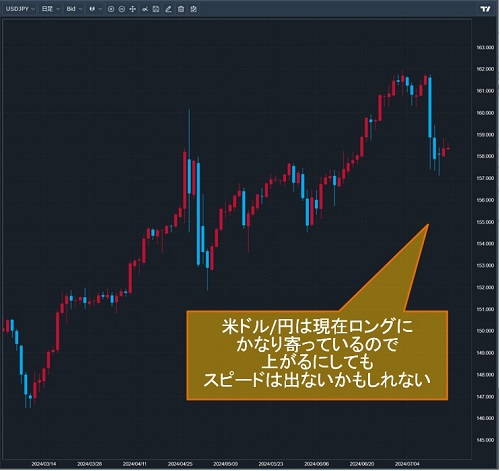 米ドル/円日足チャート